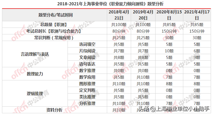2021年上海事业单位职业能力倾向测验大纲解读｜考情解析