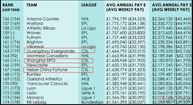 中超是什么水准(限薪利大于弊！中超平均年薪世界第6 国足实力亚洲三流水准)