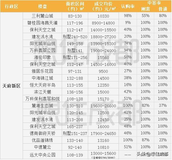 第一批落户成都的人有资格了,来看看天府新区买房攻略!