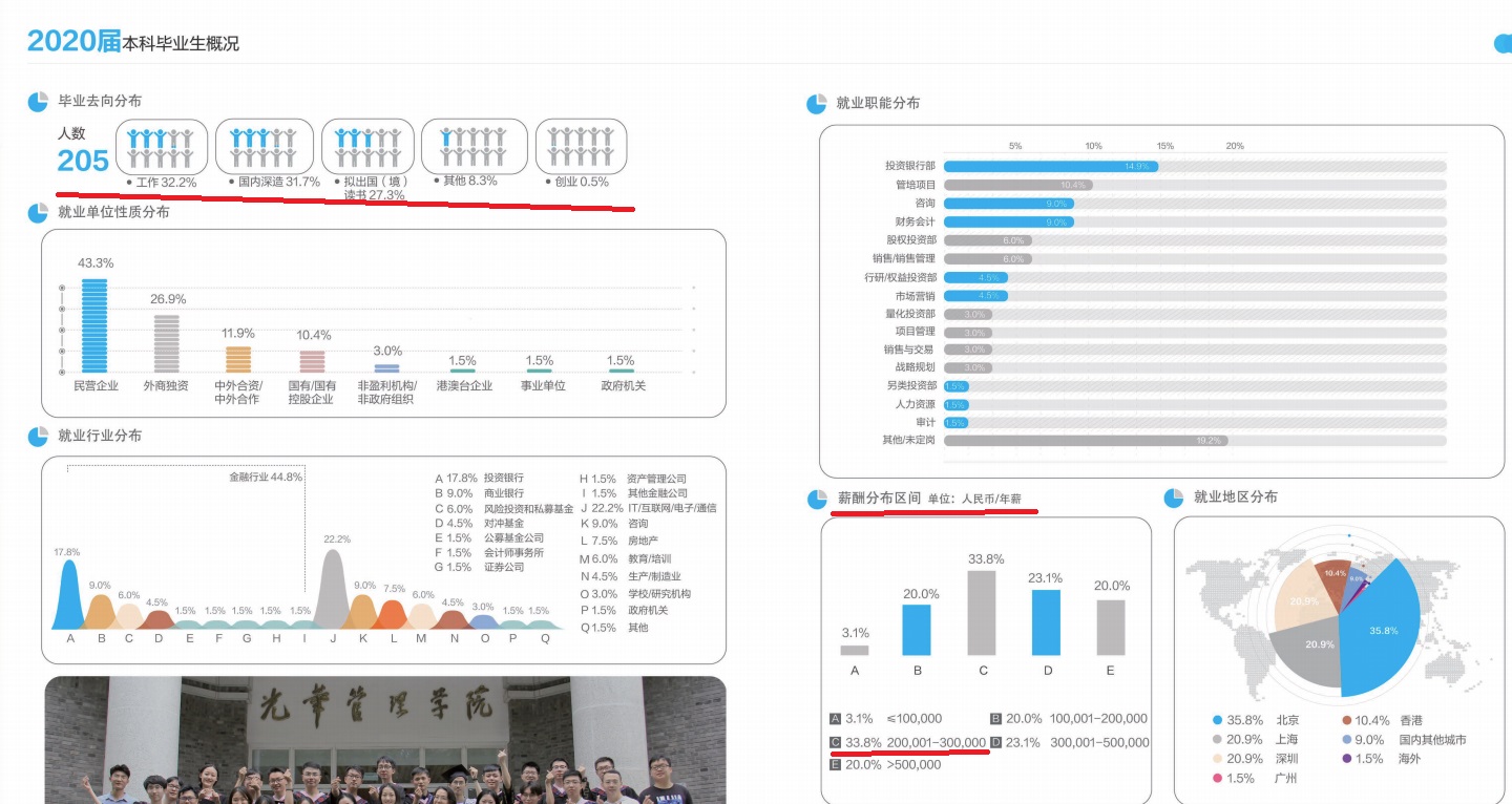 经济类专业就业：读博一定好吗？五道口金融学院和光华学院谁强？