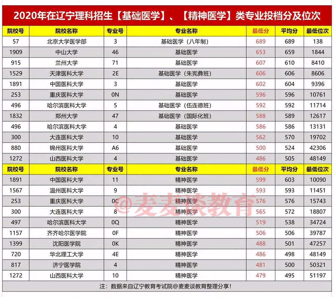 2021届辽宁医学生收藏：去年各校医学类专业最低投档分及位次汇总