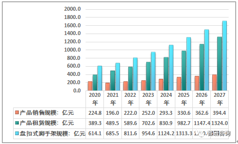 2027年我国盘扣式脚手架规模有望超过1700亿元