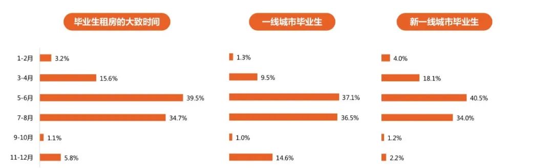 数据解读：毕业租房之痛，你的房租占了多少月薪？