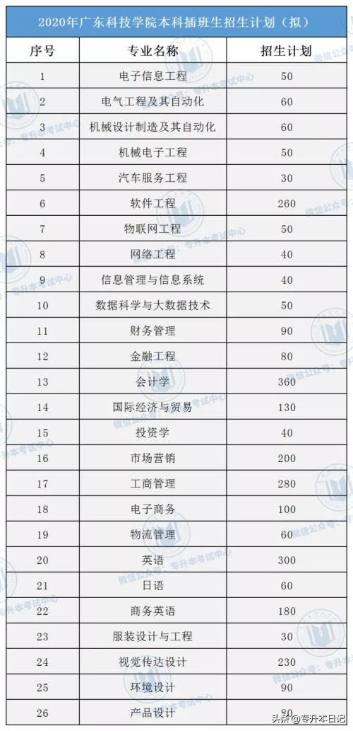 「汇总」2020广东专插本各院校招生计划
