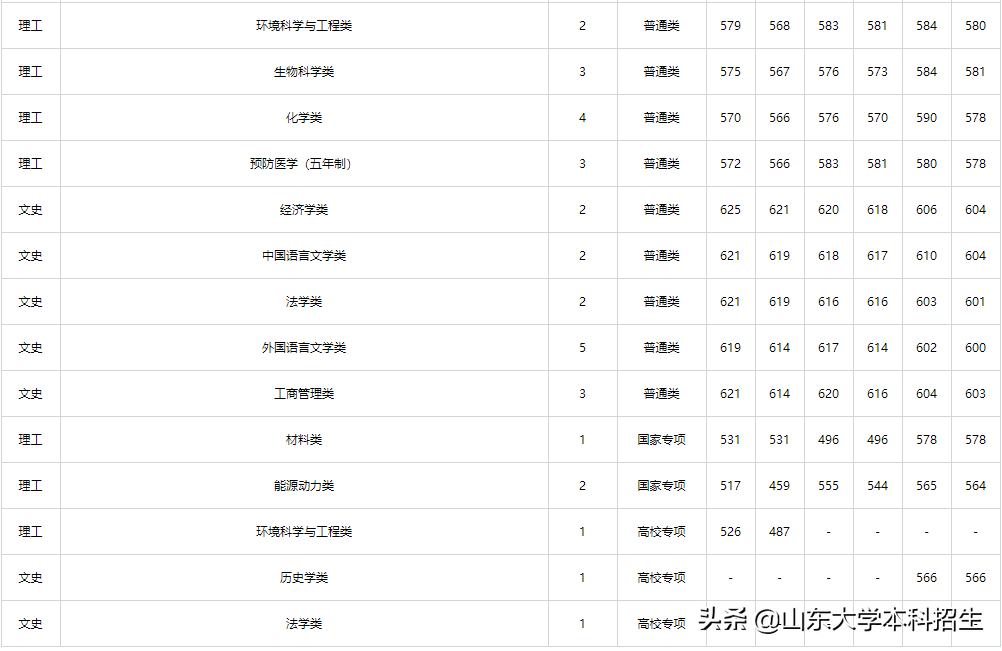 刚刚！2021山东省高考分数线公布！内附山东大学近三年录取分数！