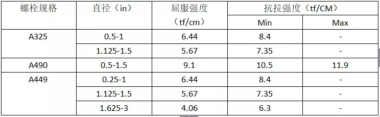 高强度螺栓紧固与普通螺栓有什么区别？紧固方法有哪些？