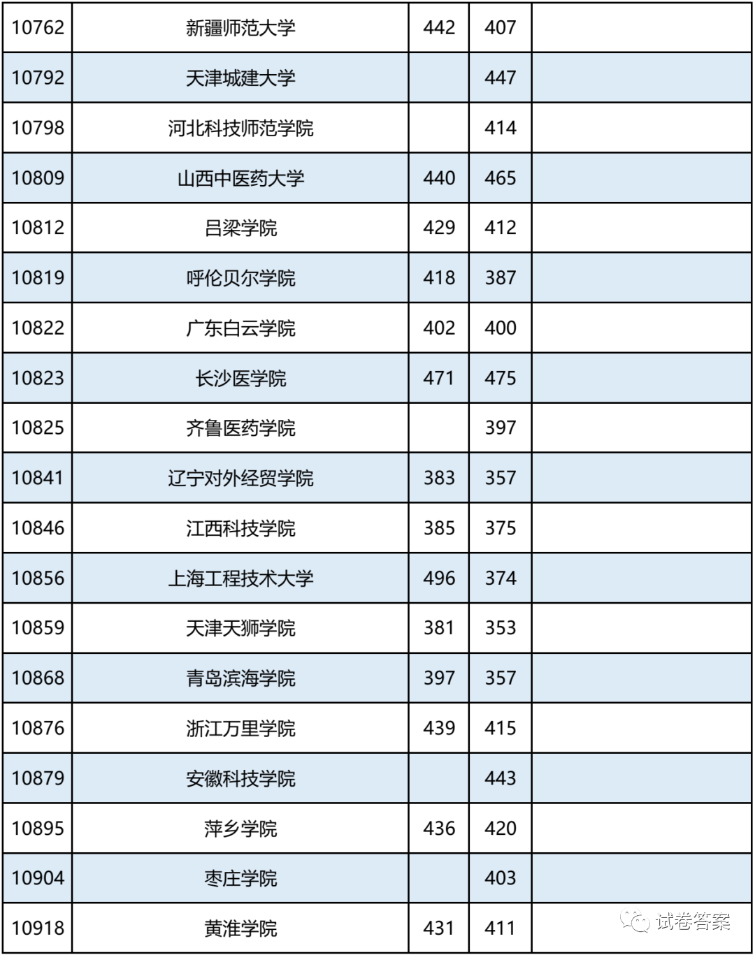 2021广西，报考志愿速看！二本2020年录取分数及能报考的大学情况