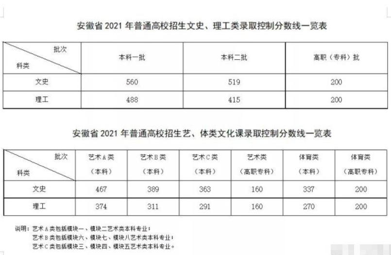 2021安徽省高考分数线公布，文理科差距太大，评论区哀嚎一片