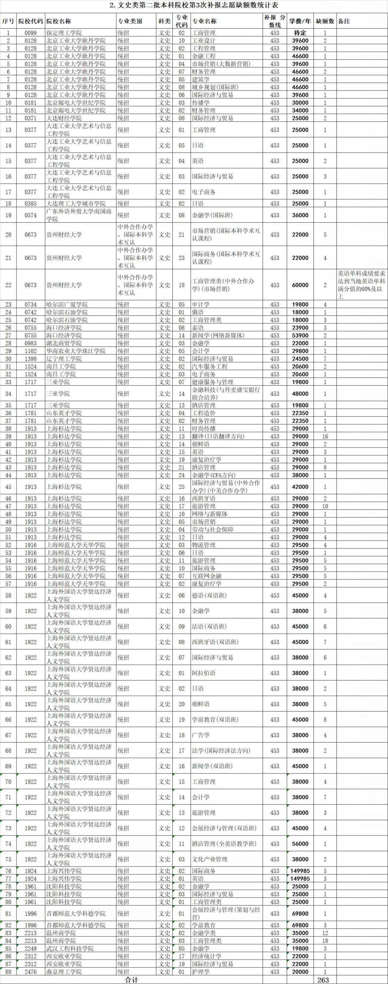 速读！贵州2019高考第二批本科院校 第3次网上补报今日9时截止