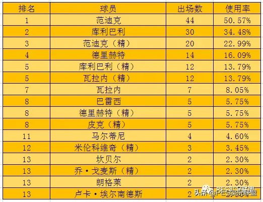 实况足球中前卫排名前十(最新榜单！国服天梯球员使用率排名第九期！最强中前卫易主！)