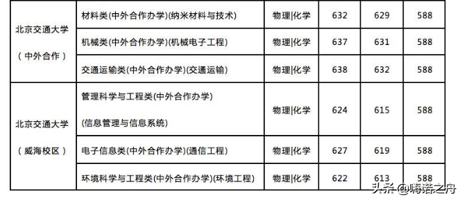 2018年北京交通大学在各省文科、理科录取分数线