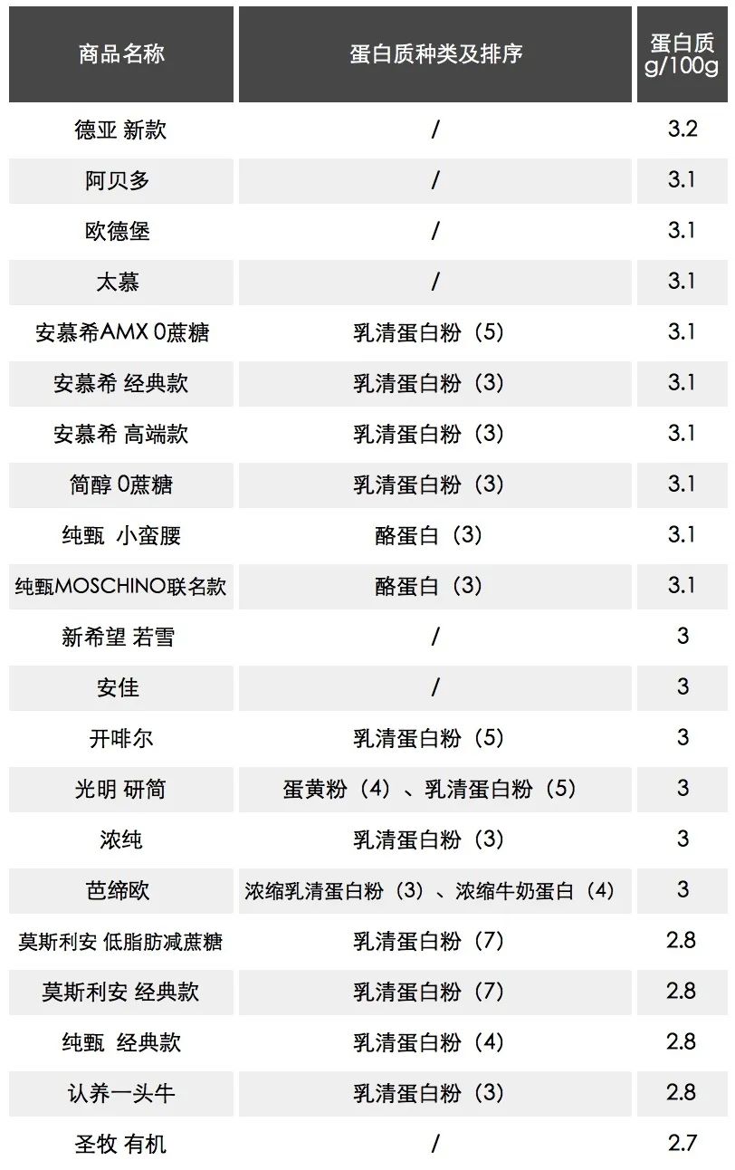 酸奶评测｜安慕希、简醇、莫斯利安、纯甄，哪款最值得买？
