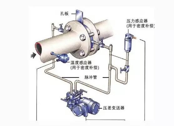 变压差型流量测量仪表：孔板流量计VS楔形流量计