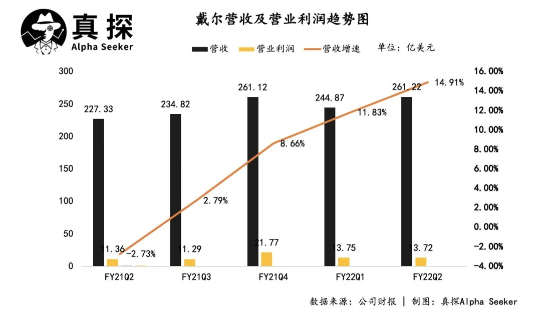 戴尔、惠普：除了卖电脑，还能干什么？