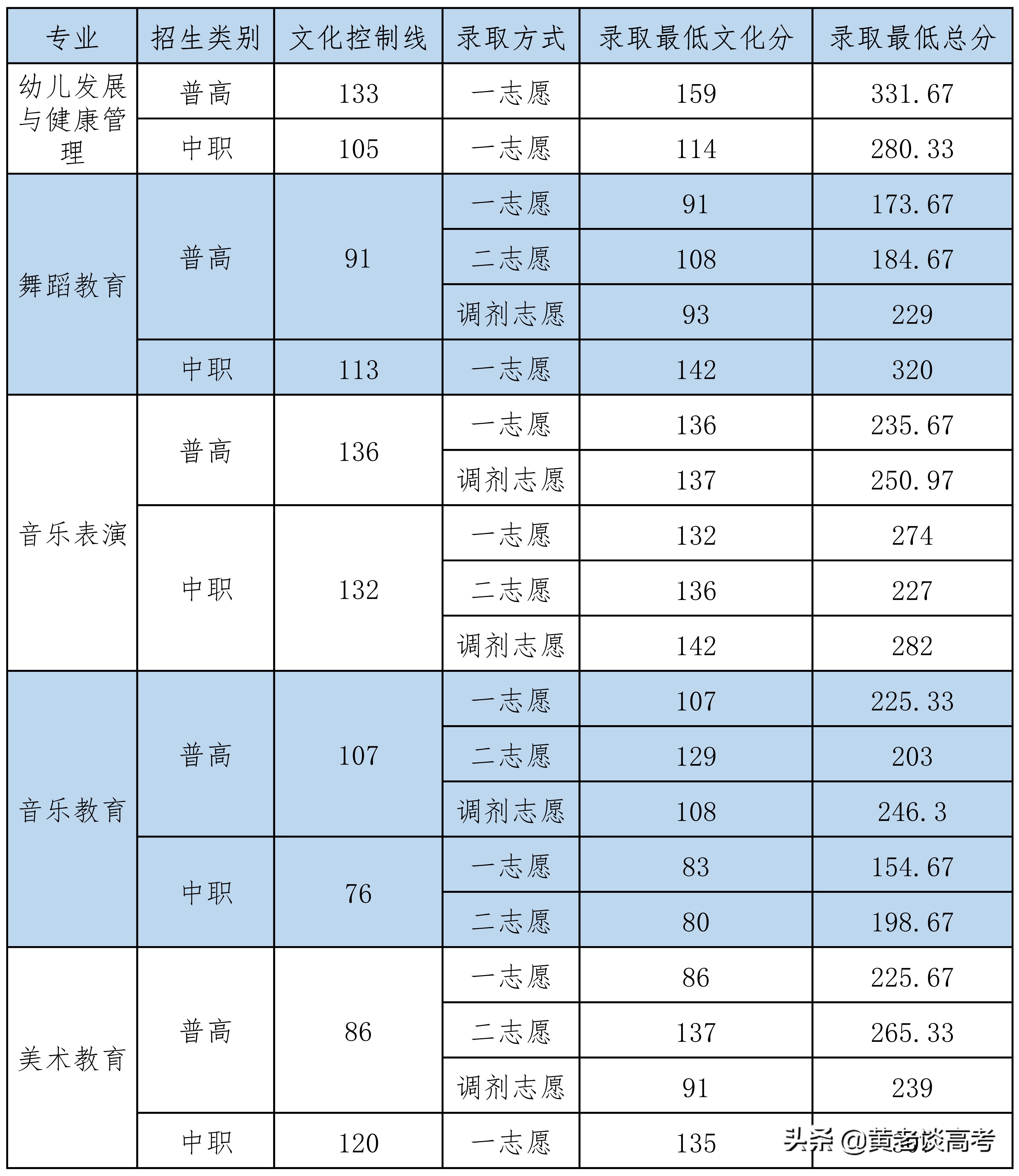 四川中醫藥高等專科學校2021年單招錄取分數線一,中職類和普通類考生