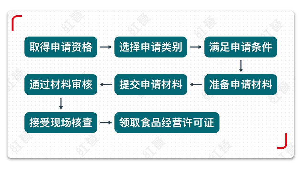 开餐饮店《食品经营许可证》怎么办理？……流程、方法、注意事项