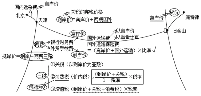 进口关税怎么算,进口关税