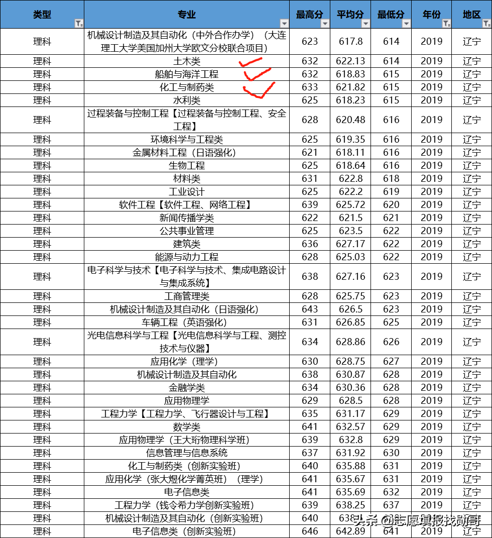 985理工强校：大连理工大学，这个A类专业，在多省份低分录取