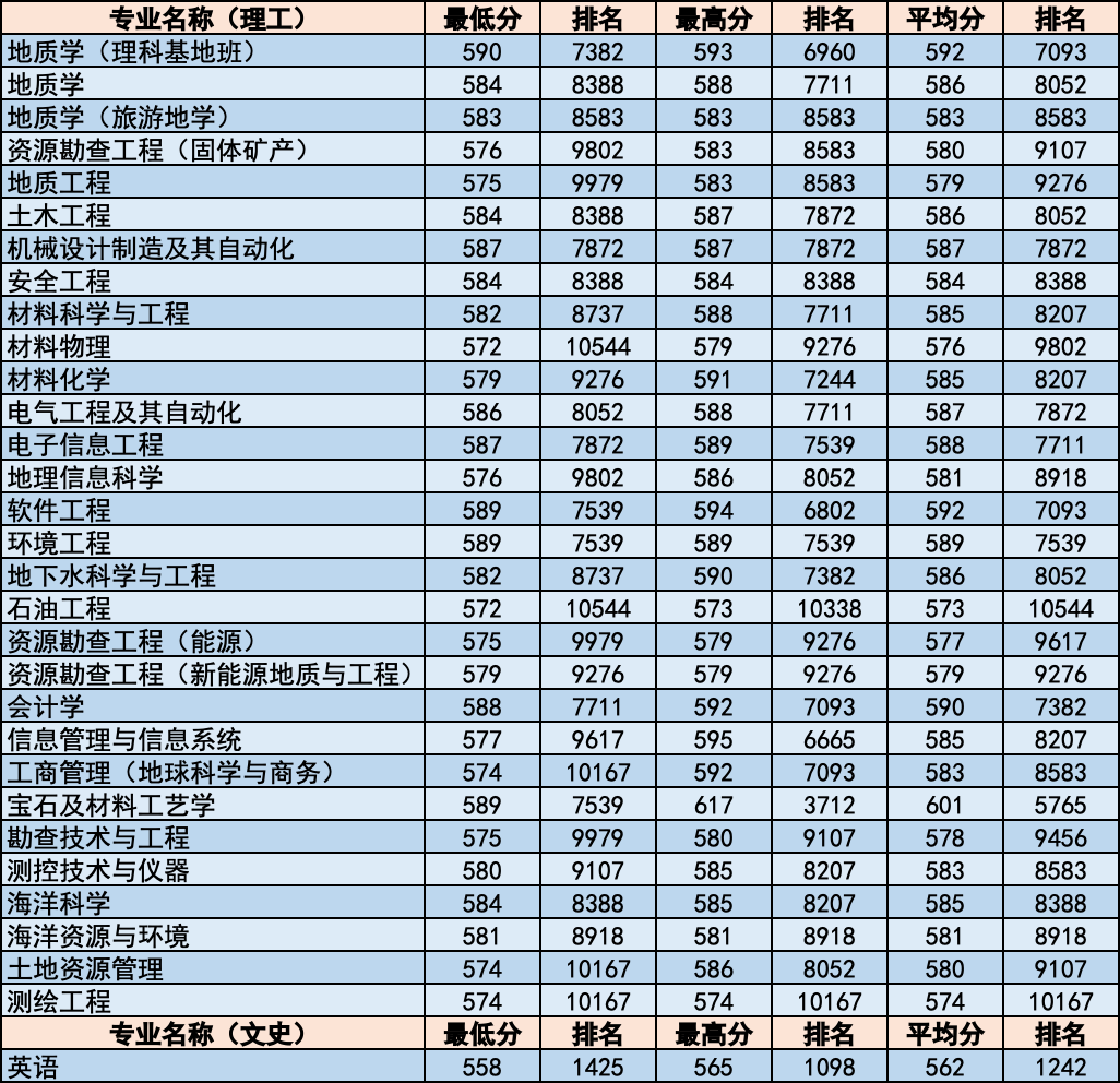 简章｜中国地质大学北京2020年招生章程！附各省分专业录取统计