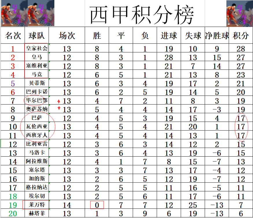 西甲第十四轮莱万特vs毕尔巴鄂(西甲最新积分战 唯一不胜球队继续难赢 毕尔巴鄂领先巴萨2分)