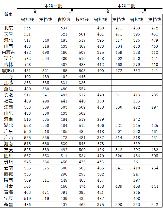 湖南农业大学2017-2018录取分数