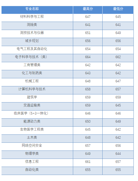 东南大学2018 省市录取分数线