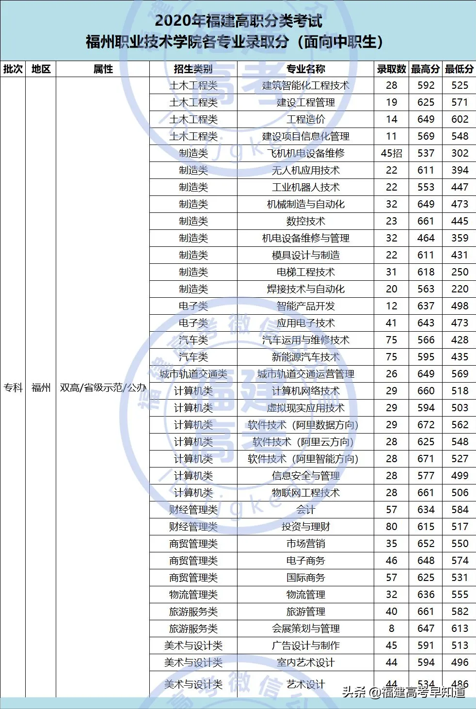 想读福建高职“双一流”院校要考多少分？附专业录取分及招生计划