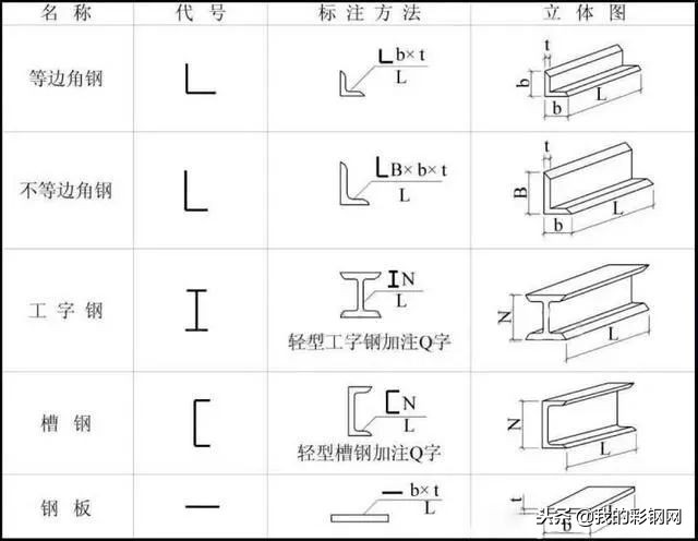 三分钟，带你看懂钢结构图