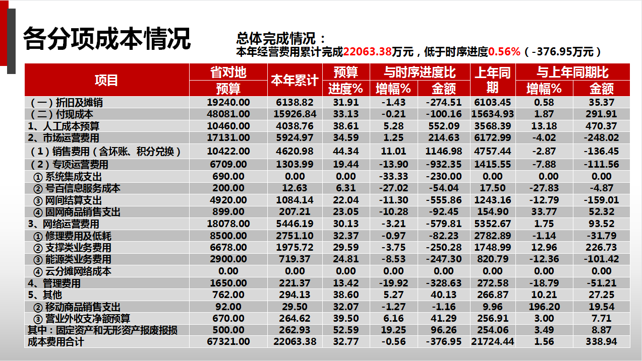 人家这才叫财务分析报告，你那只能算是报账本（附财务报告模板）