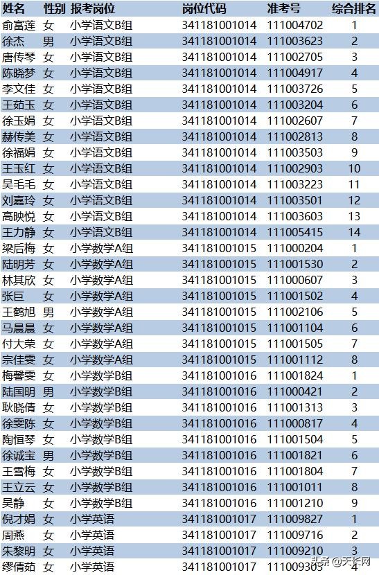 天长招聘网（天长108名新任教师名单公示）