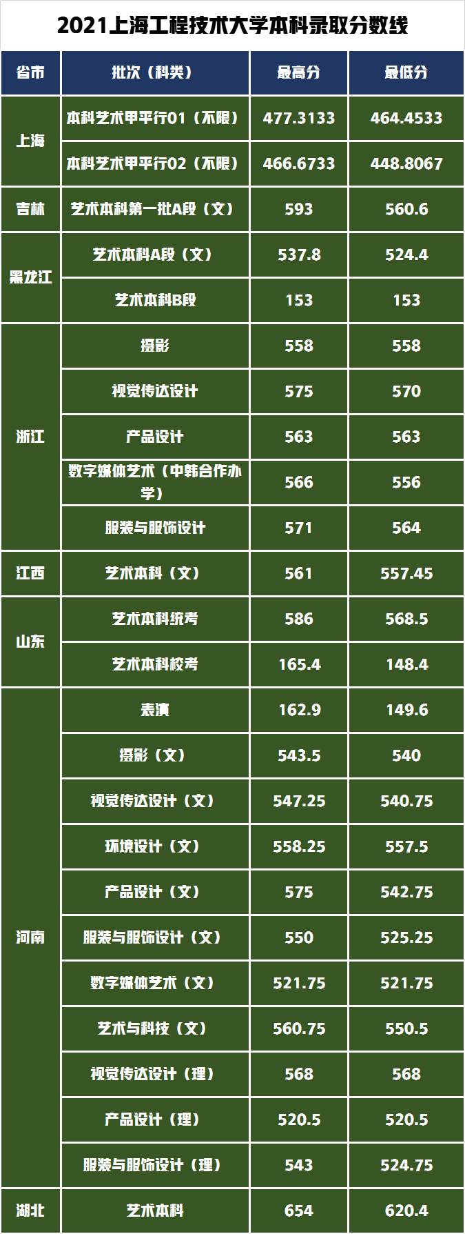 区位优势强录取难度小的公办院校，上海工程技术大学艺考政策解读