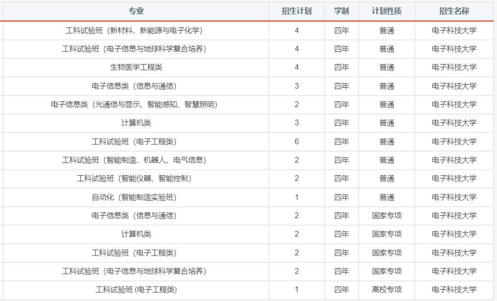 报考必备！电子科大2020年分省分专业招生计划！