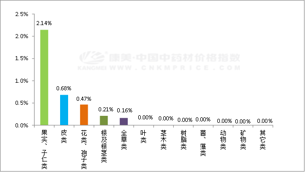 中药材日常分析：果实类行情火热，肉苁蓉持续低迷