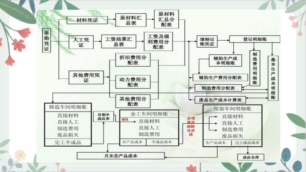 发现广东女成本会计，做的成本核算流程图那叫一个详细，值得收藏