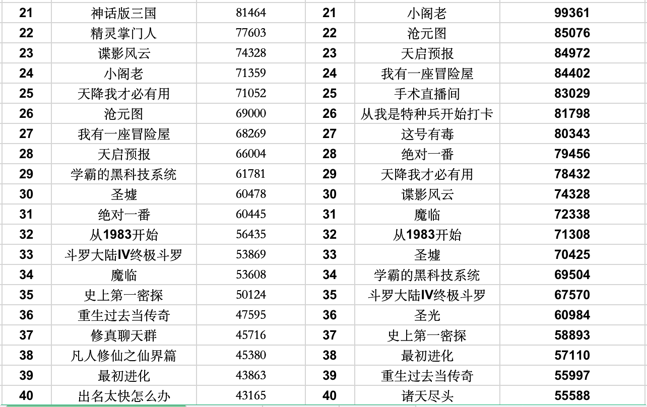 起点最强小说榜单：诡秘之主排第一，剩下99本你看过几本？