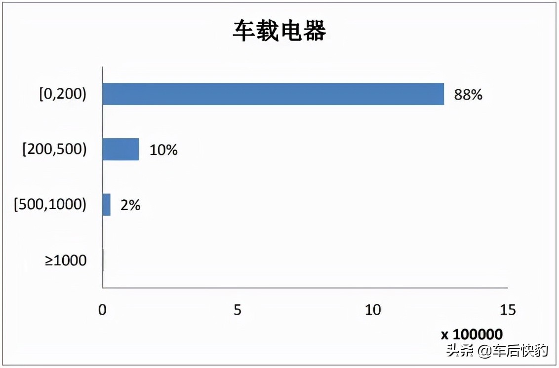 2021年电商平台汽车用品销售总结及预测