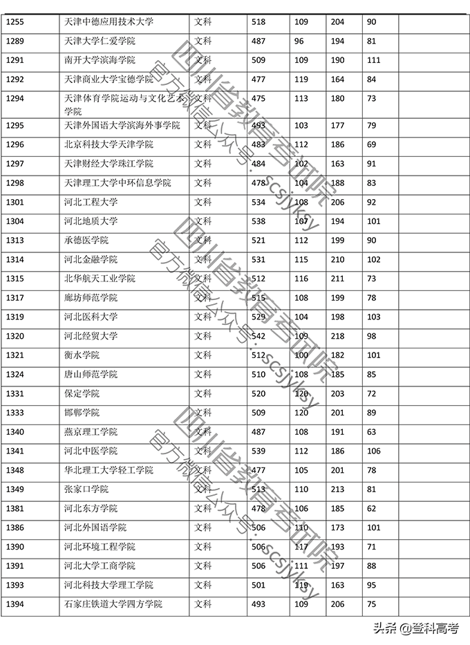 2019年普通高校在四川省录取调档线——本二批次（官方图片版）