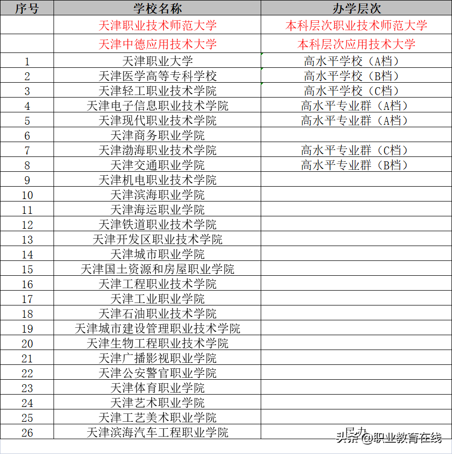 天津的大学完全名单和分类