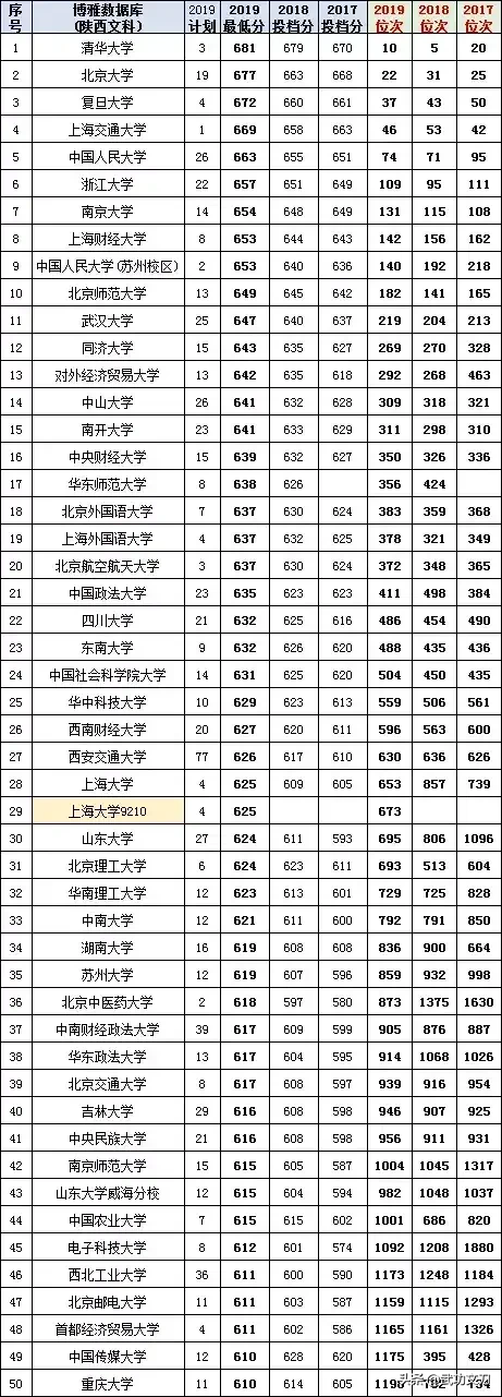 【高考填报】2017-2019年陕西省文理科各批次的投档分和位次