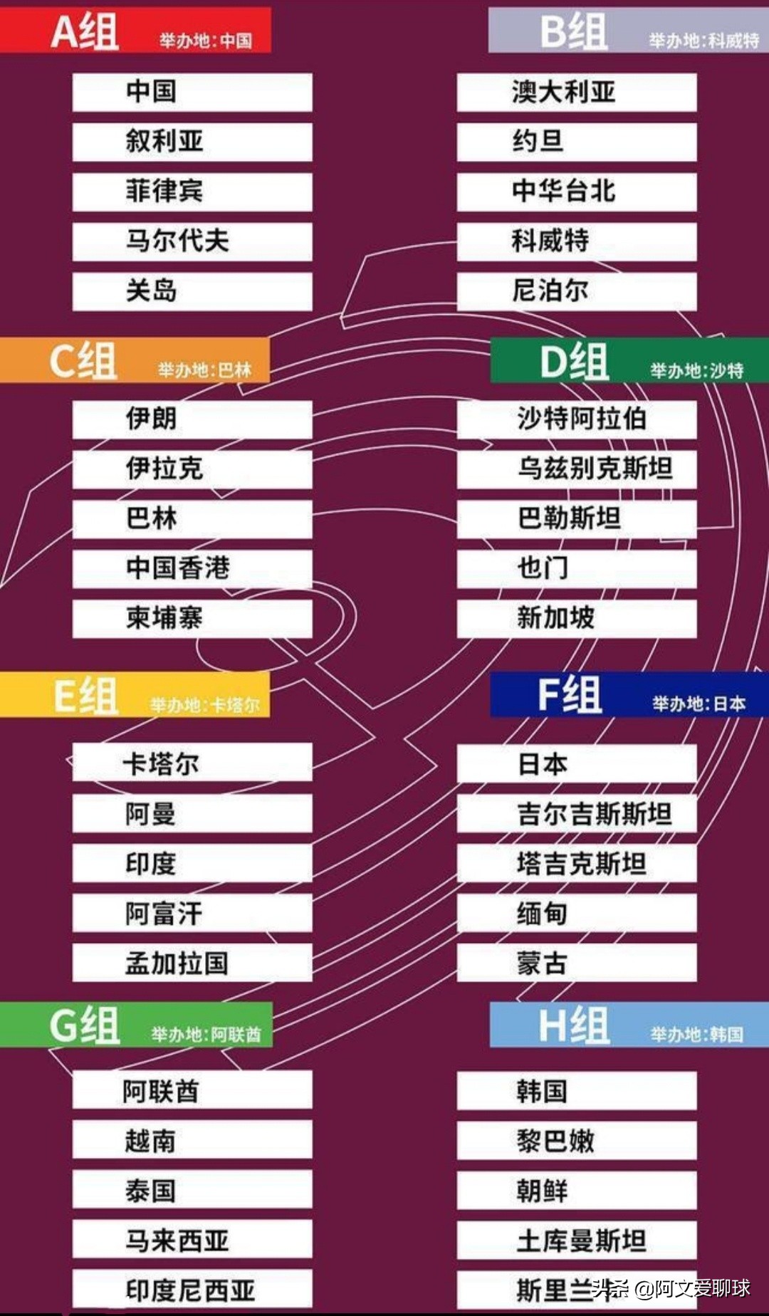 世预赛怎么出线(亚洲世预赛出线规则：资格数量过少，47支队伍争夺4.5个名额)