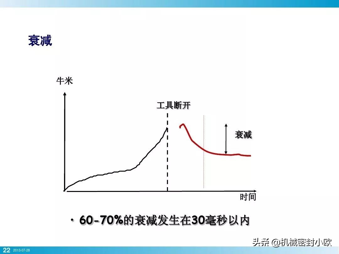 「专业知识」螺栓基本拧紧技术，竟然有这么多学问，收藏