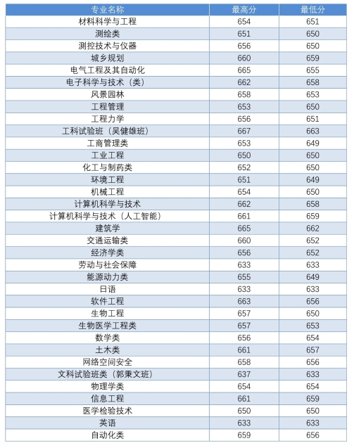 东南大学2018 省市录取分数线