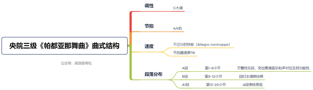 考级详解 | 央院三级复调曲《帕都亚那舞曲》