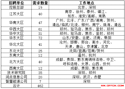 电力公司招聘岗位（华润电力招聘462人）