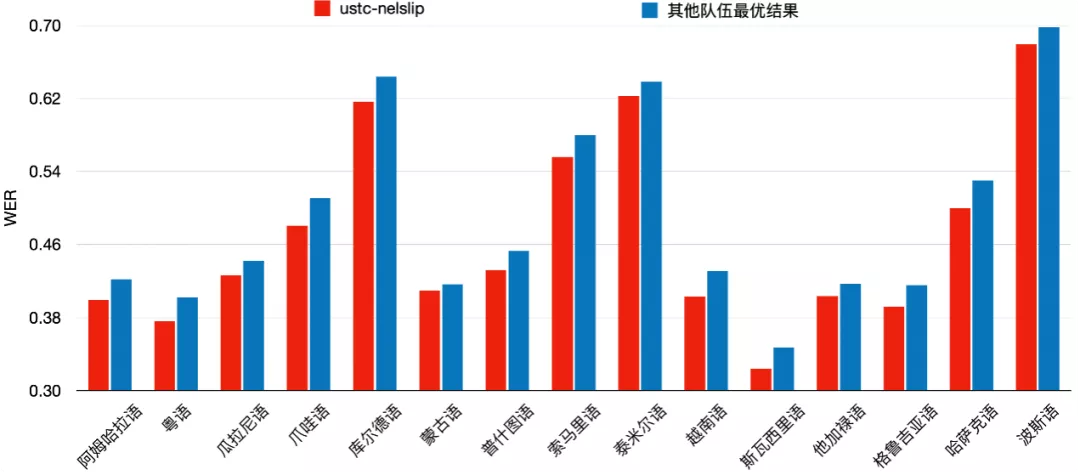 AI能读懂40种语言,15个语种拿22项第一,背后是中国团队22年坚守