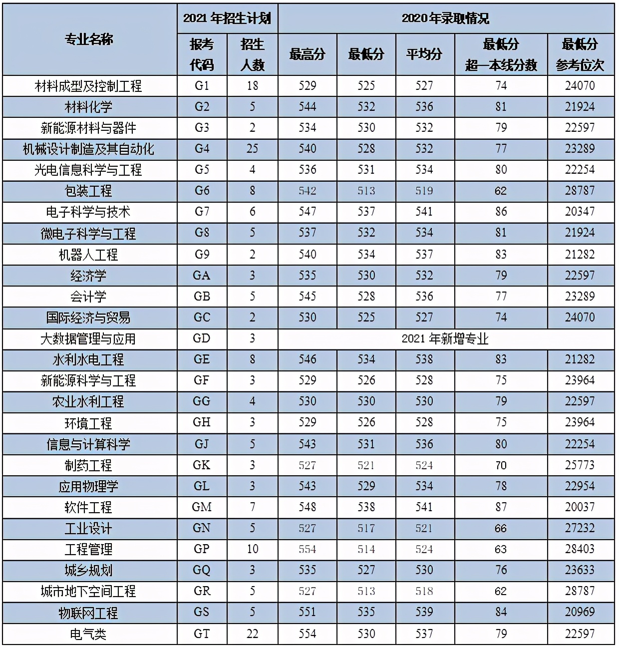 西安理工大学2021年各专业本科招生计划及去年录取分数线汇总