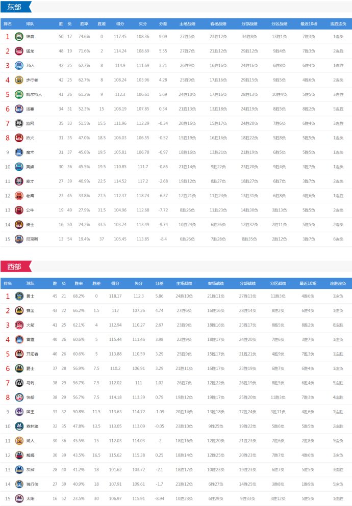 火箭vs黄蜂直播(今日NBA6场对决 火箭vs黄蜂 雷霆快船绿衫军等出战 CCTV5这样直播)