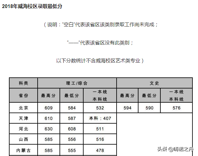 2018年北京交通大学在各省文科、理科录取分数线