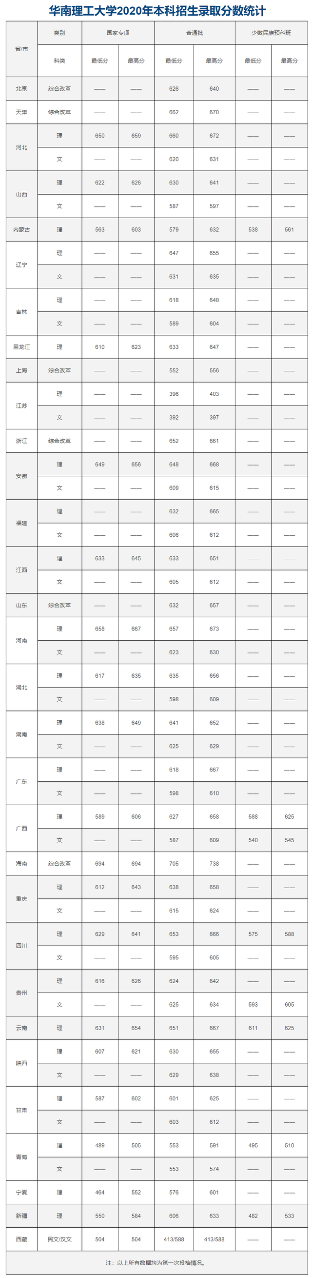 985分数：华南理工大学2020各省各专业录取最低分！含艺术