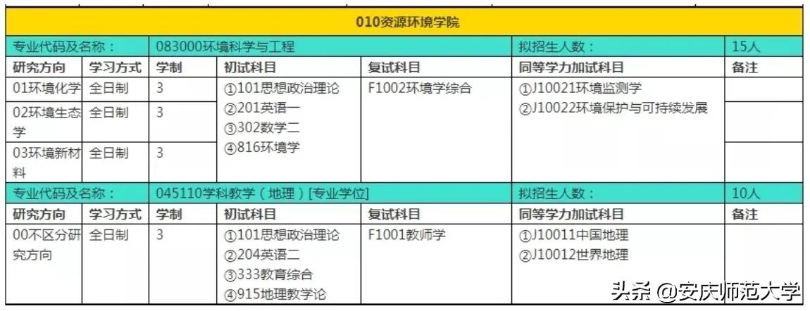 安庆师范大学2022年硕士研究生招生专业目录、参考书目……重磅来袭！